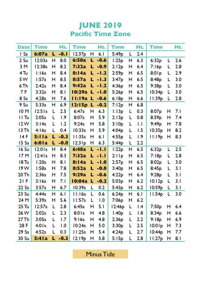 Tide Tables in Seaside, Oregon's favorite vacation destination